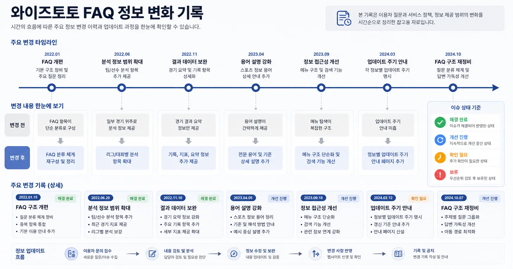 프로토 FAQ 핵심 확인 흐름을 정리한 정보 이미지
