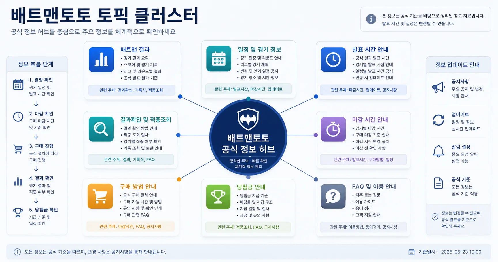 배트맨토토 하위 주제와 FAQ 연결 구조를 정리한 정보 이미지