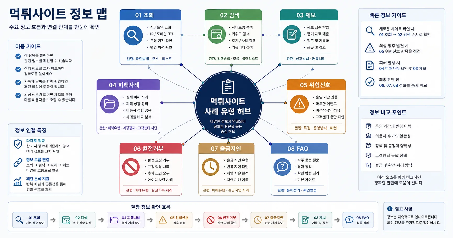 먹튀사이트 하위 주제와 FAQ 연결 구조를 정리한 정보 이미지