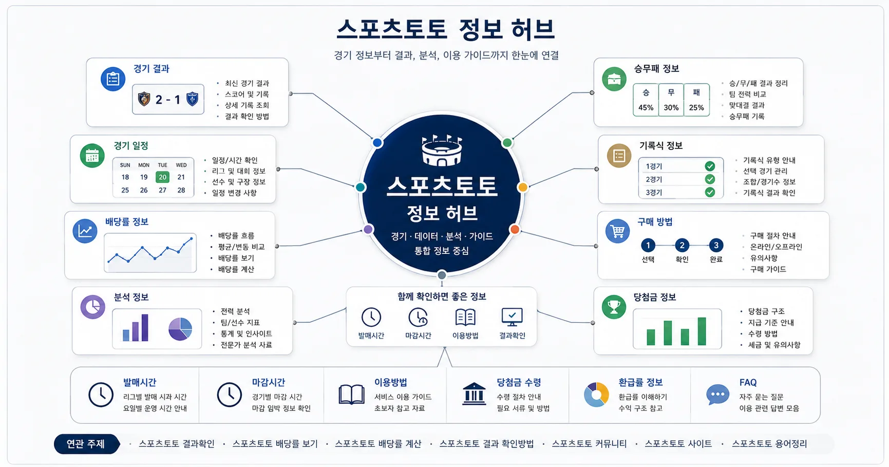 스포츠토토 하위 주제와 FAQ 연결 구조를 정리한 정보 이미지