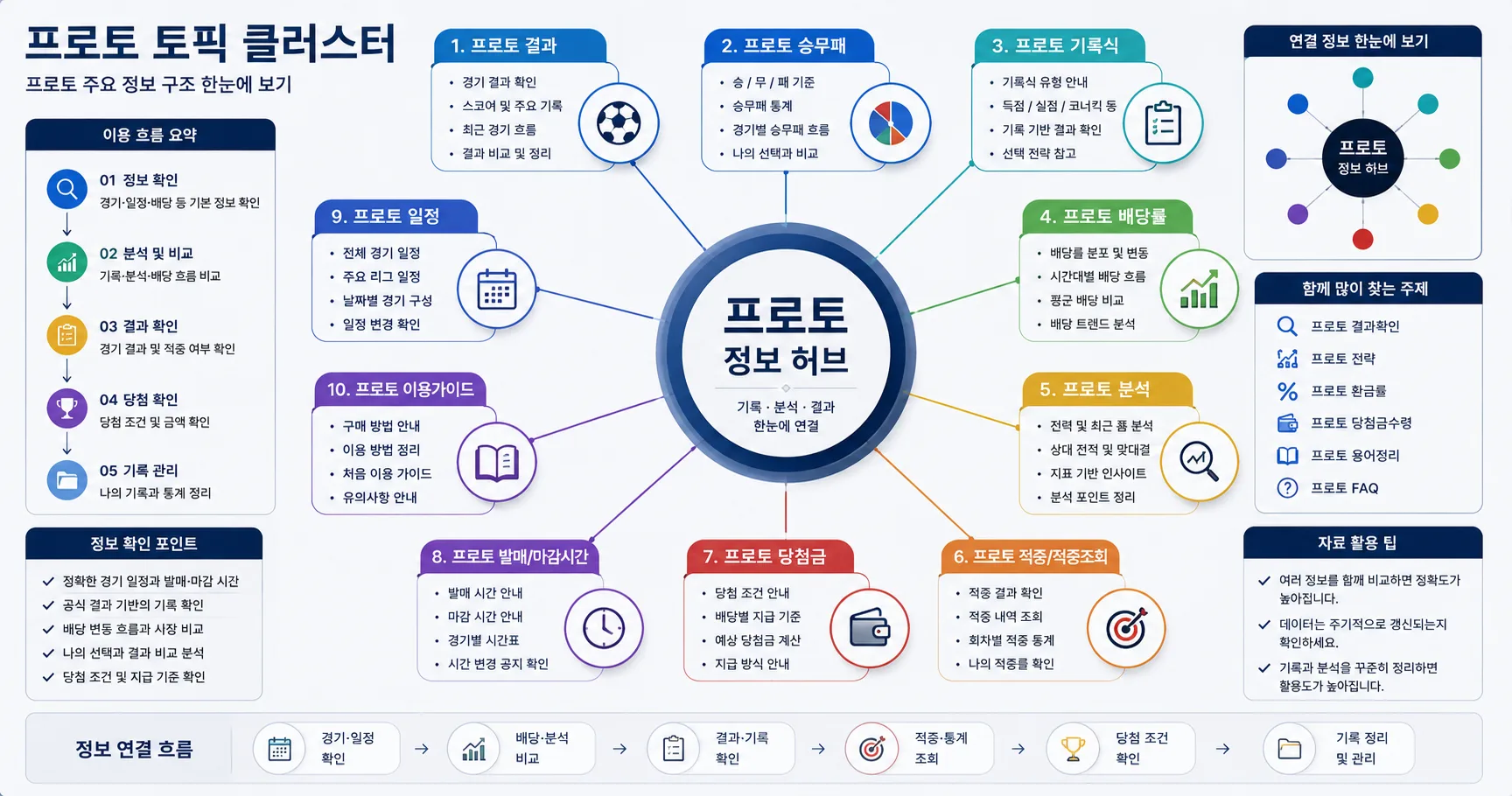 프로토 하위 주제와 FAQ 연결 구조를 정리한 정보 이미지
