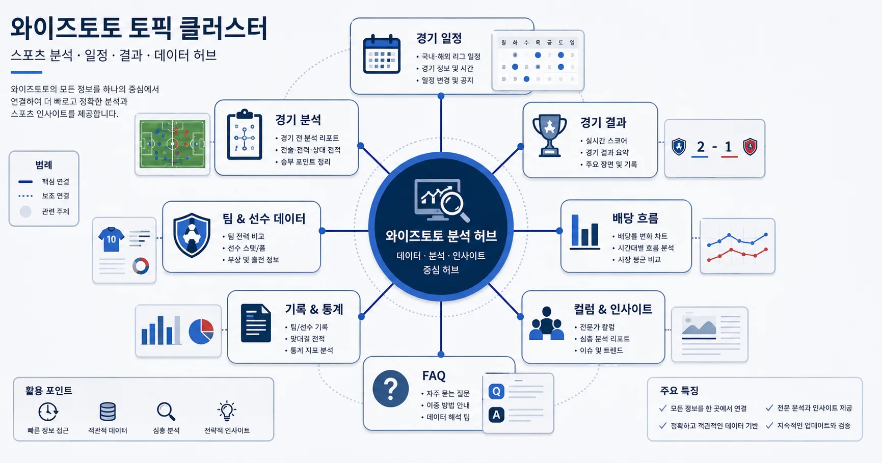 와이즈토토 하위 주제와 FAQ 연결 구조를 정리한 정보 이미지
