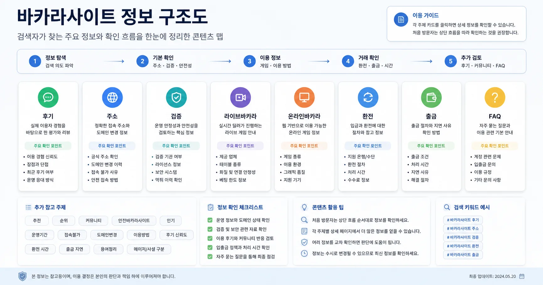 바카라사이트 검색 의도와 허브 전체 구조를 정리한 정보 이미지