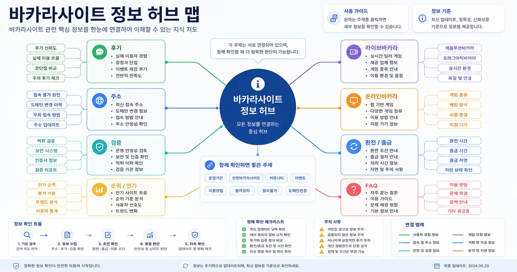 바카라사이트 하위 주제와 FAQ 연결 구조를 정리한 정보 이미지