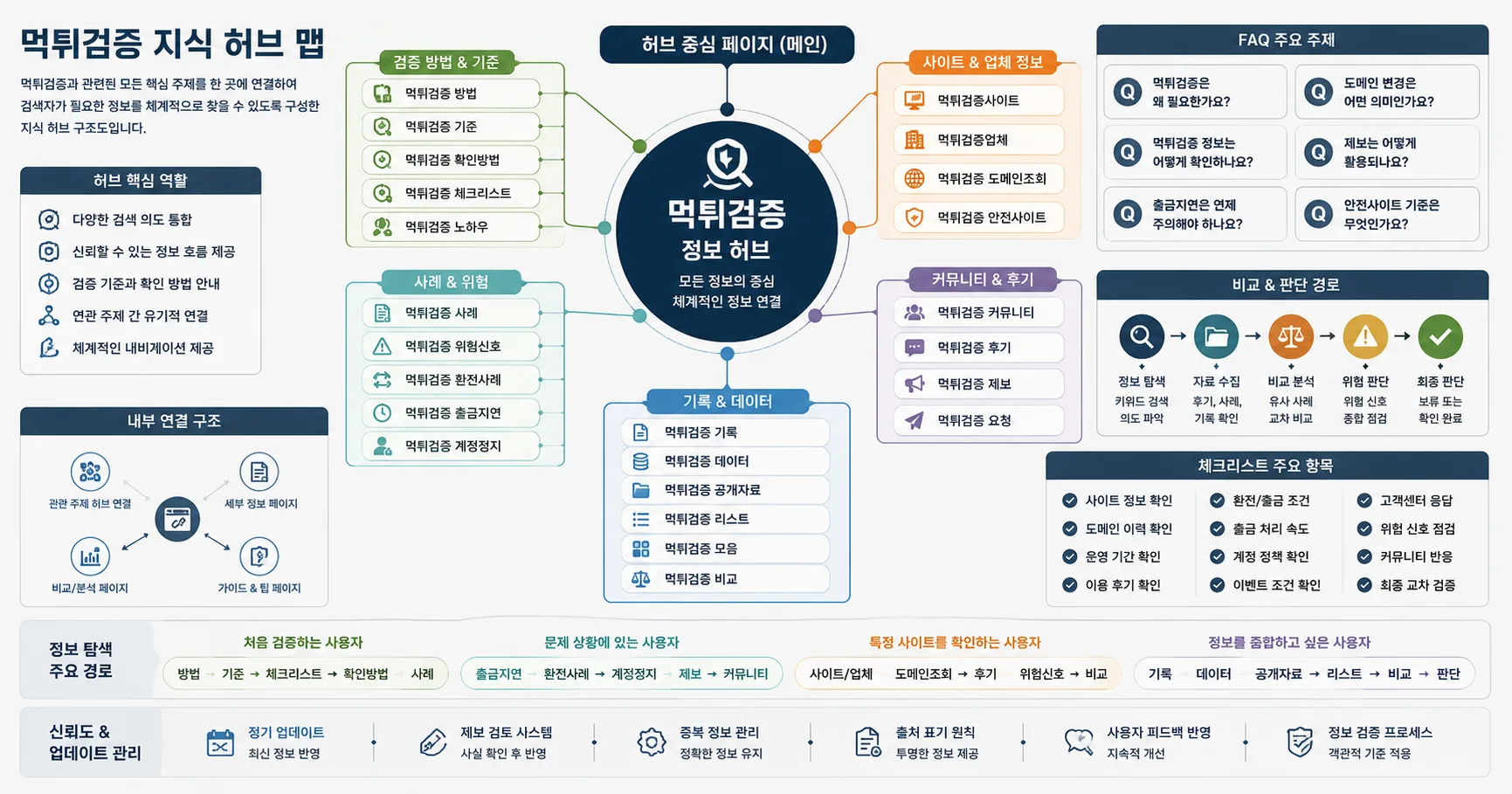 먹튀검증 하위 주제와 FAQ 연결 구조를 정리한 정보 이미지