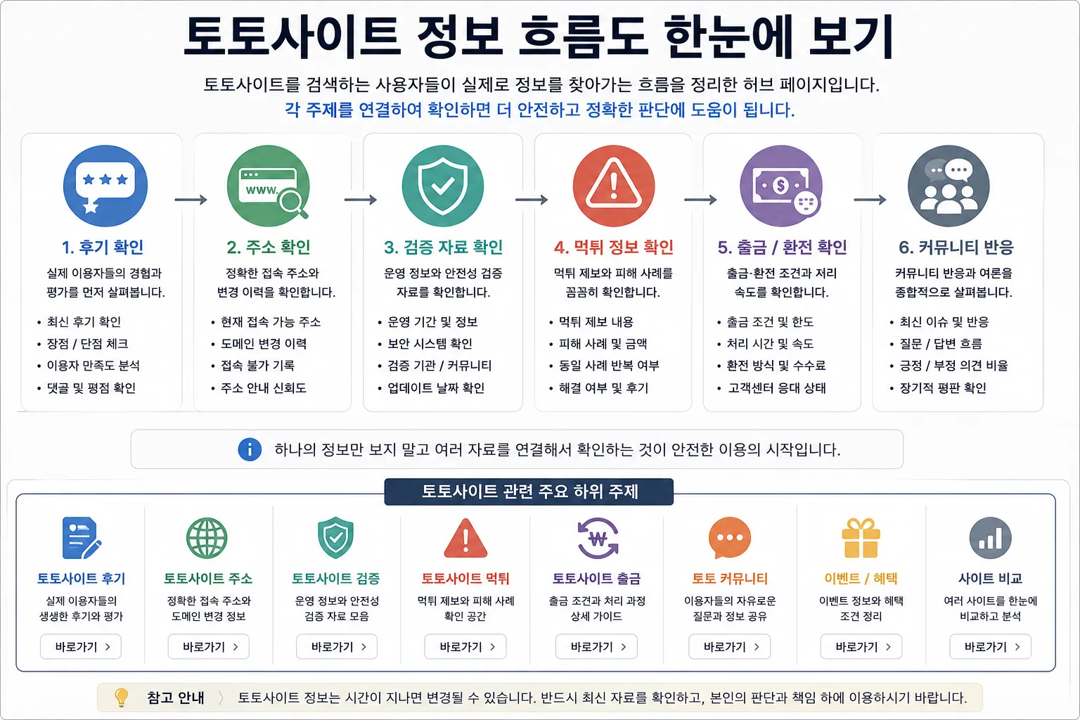 토토사이트 검색 의도와 허브 전체 구조를 정리한 정보 이미지