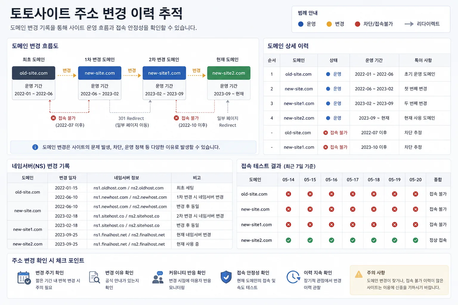 토토사이트 주소 검증 먹튀 환전 출금 확인 흐름을 정리한 정보 이미지