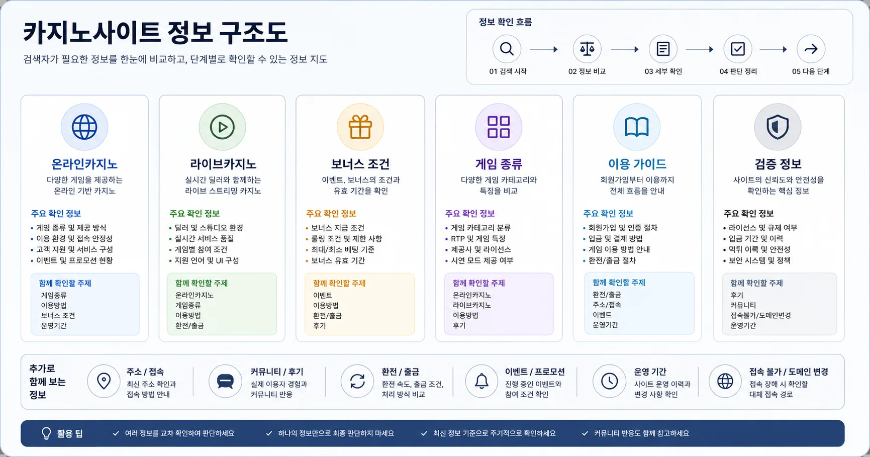 카지노사이트 검색 의도와 허브 전체 구조를 정리한 정보 이미지
