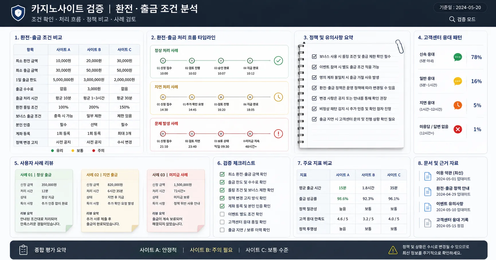 카지노사이트 주소 검증 먹튀 환전 출금 확인 흐름을 정리한 정보 이미지
