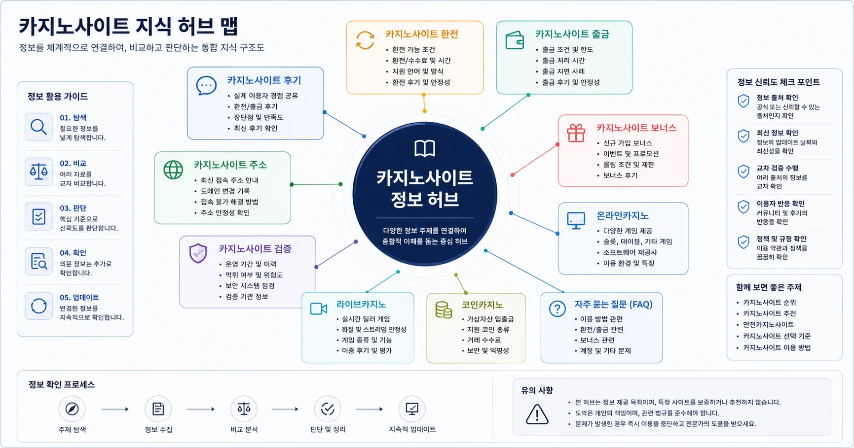 카지노사이트 하위 주제와 FAQ 연결 구조를 정리한 정보 이미지