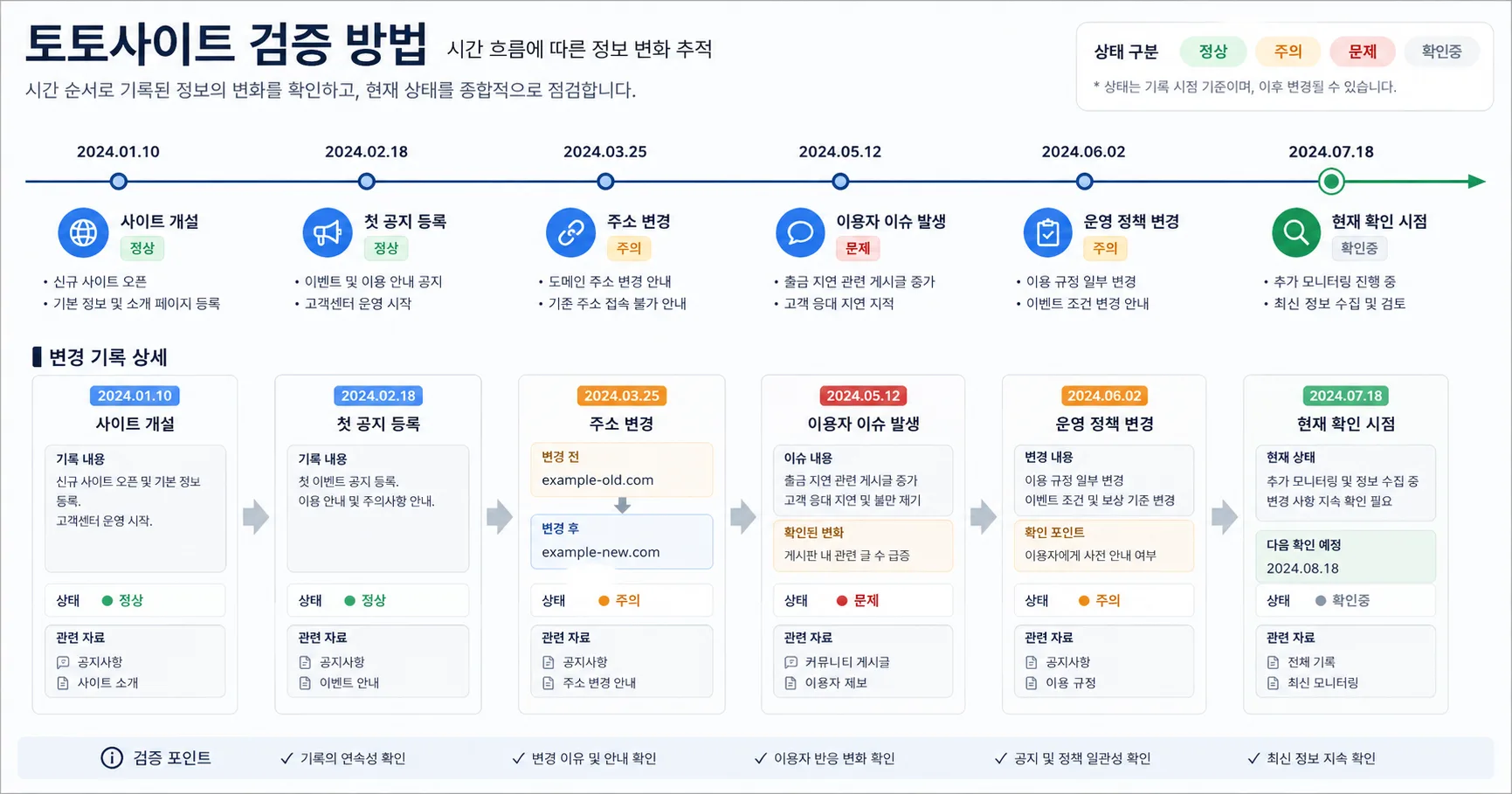 토토사이트 검증 방법 핵심 확인 흐름을 정리한 정보 이미지