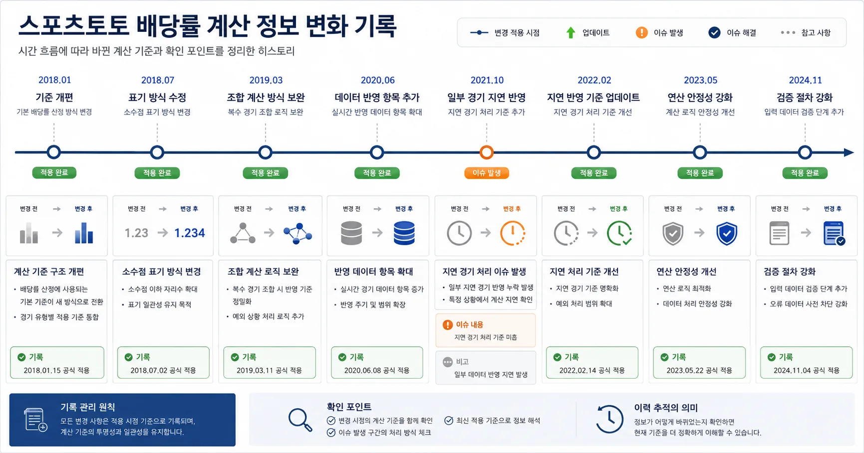 스포츠토토 배당률 계산 핵심 확인 흐름을 정리한 정보 이미지