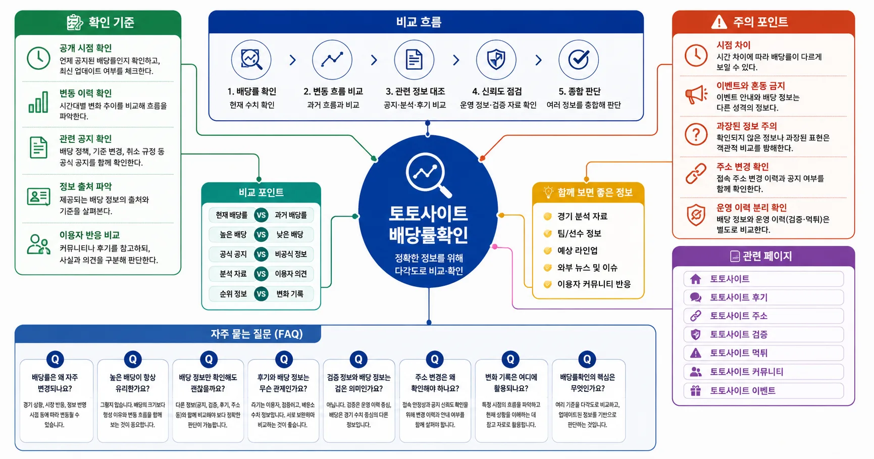 토토사이트 배당률확인 핵심 확인 흐름을 정리한 정보 이미지