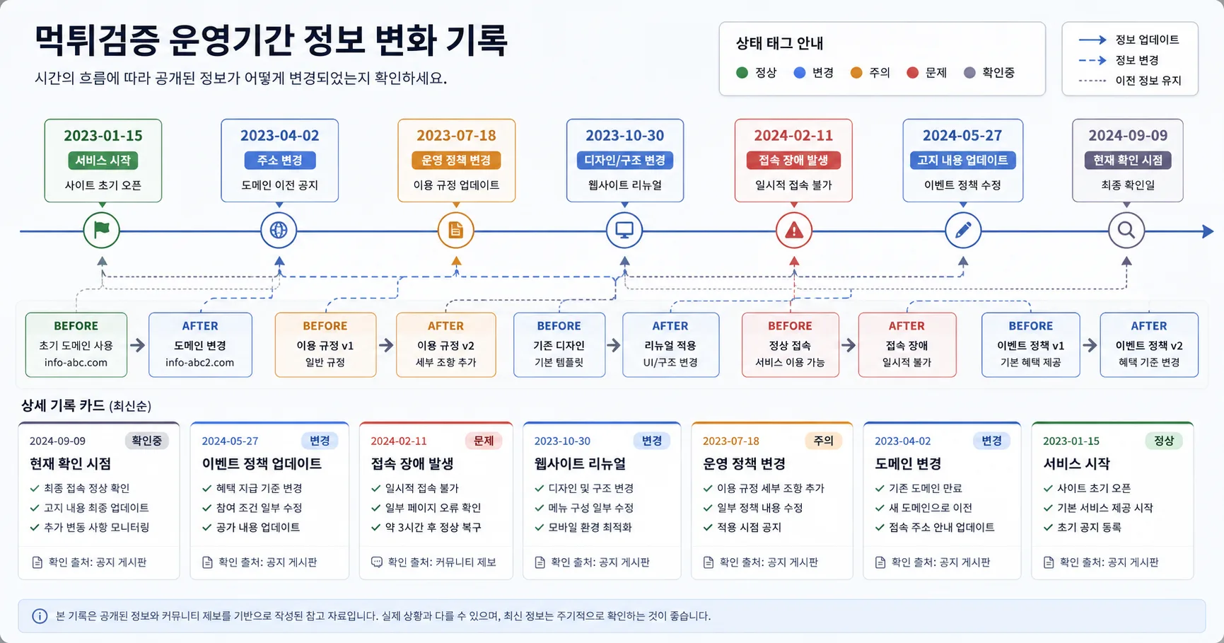 먹튀검증 운영기간 핵심 확인 흐름을 정리한 정보 이미지