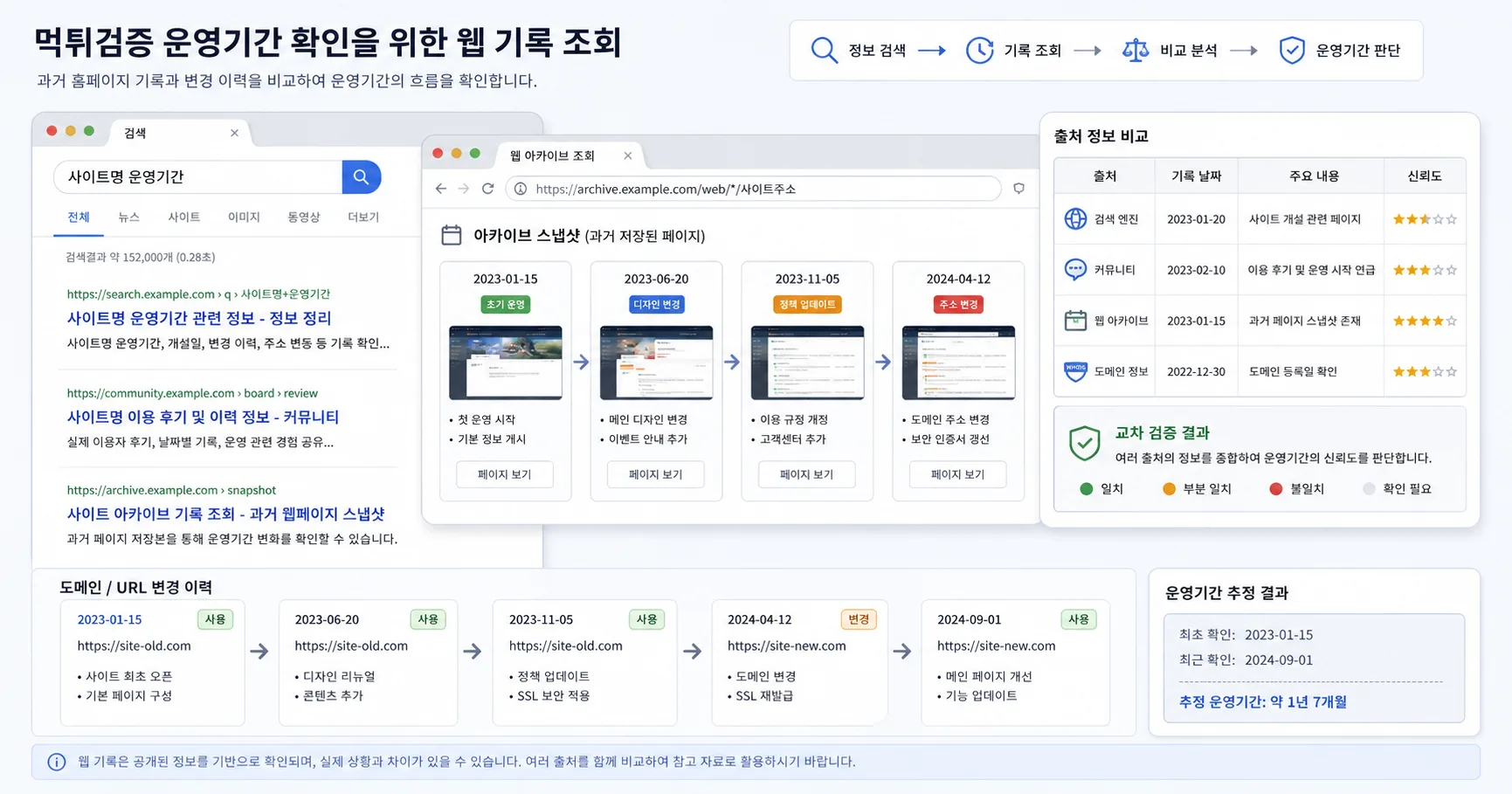 먹튀검증 운영기간 비교 기준과 주의사항을 정리한 정보 이미지