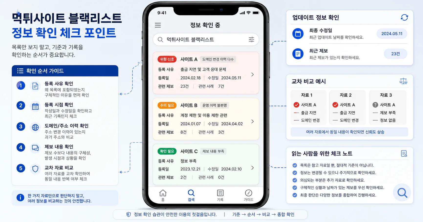 먹튀사이트 블랙리스트 핵심 확인 흐름을 정리한 정보 이미지