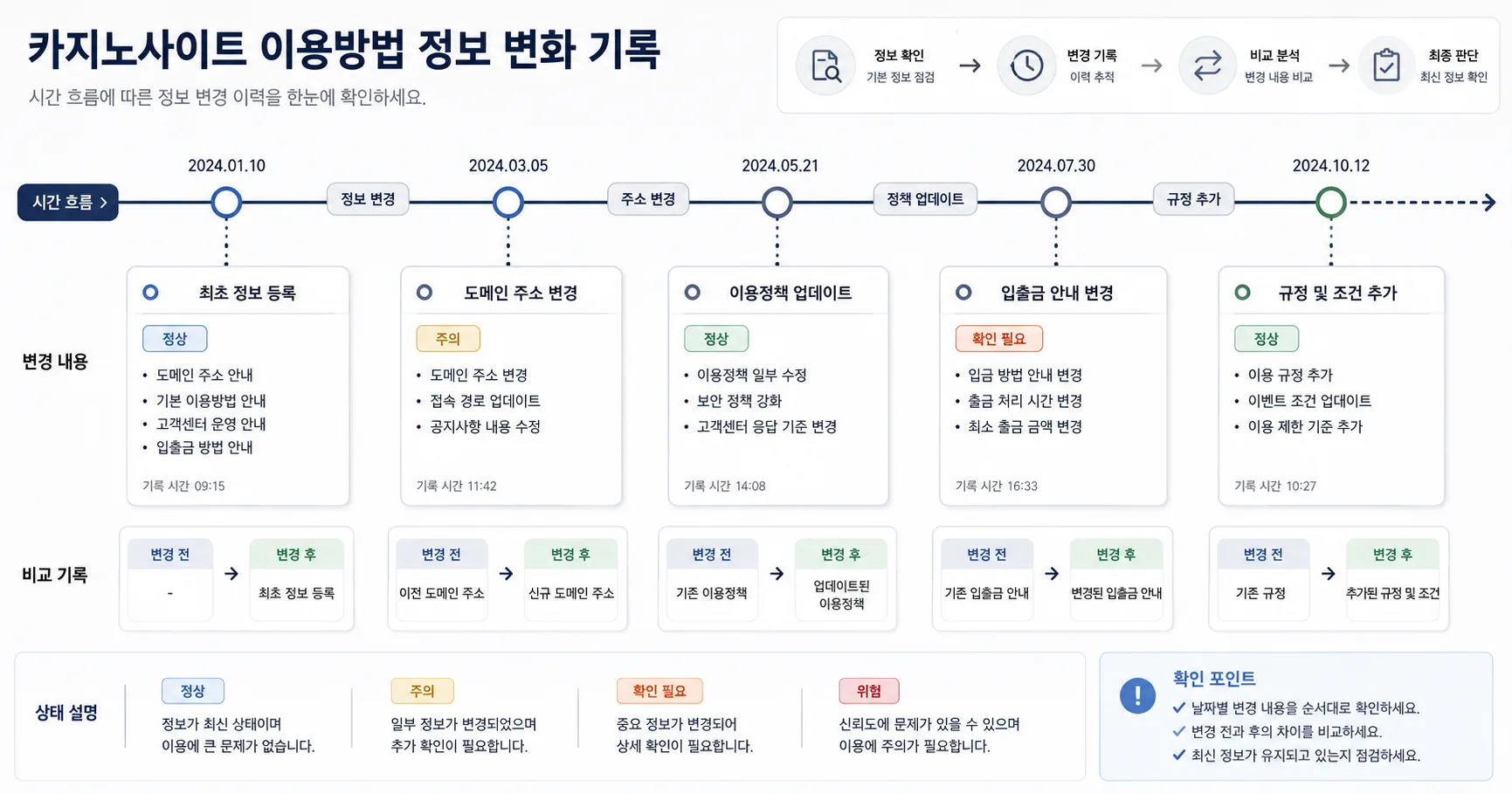 카지노사이트 이용방법 핵심 확인 흐름을 정리한 정보 이미지