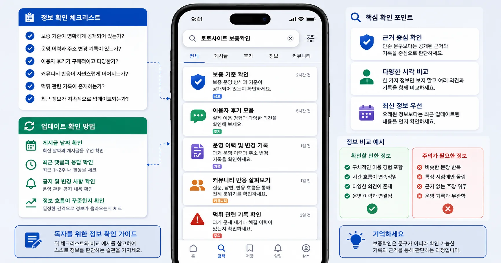 토토사이트 보증확인 핵심 확인 흐름을 정리한 정보 이미지