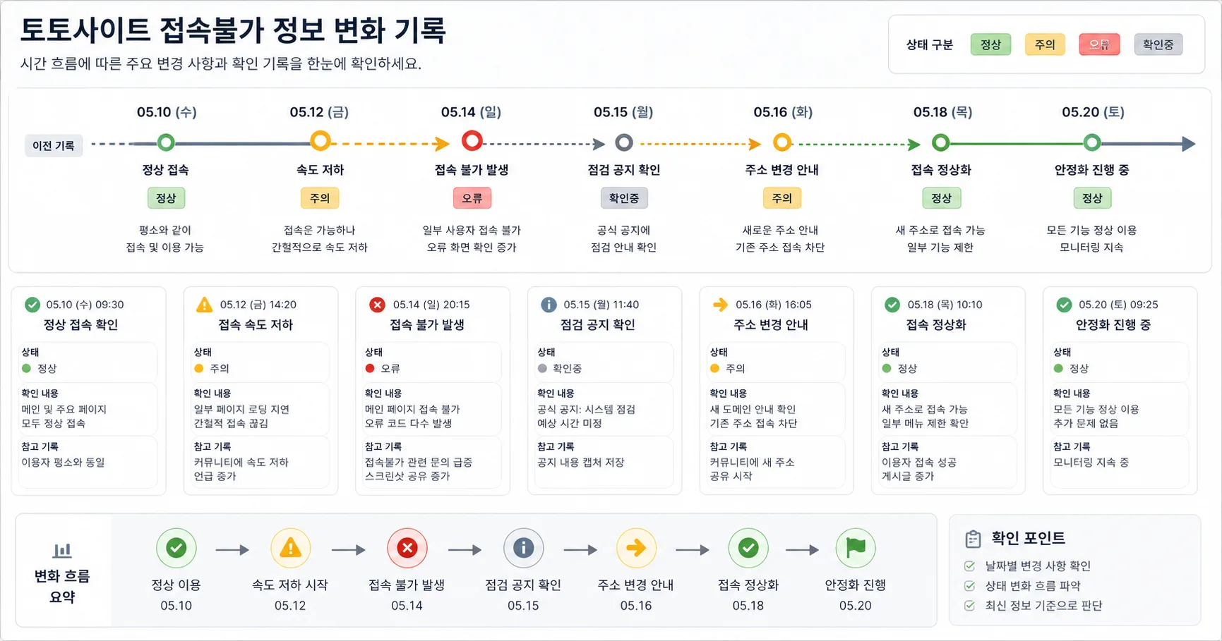 토토사이트 접속불가 핵심 확인 흐름을 정리한 정보 이미지