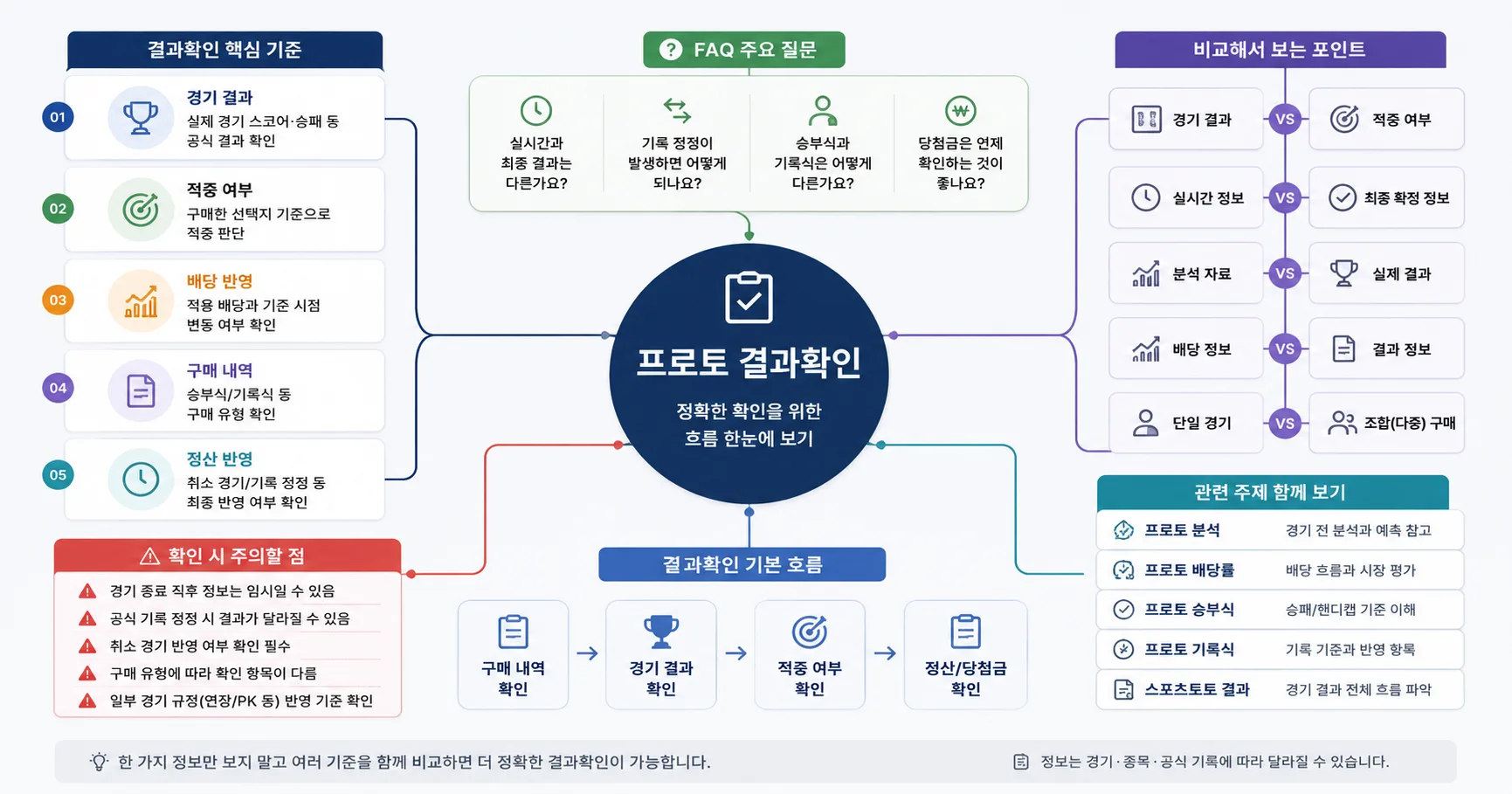 프로토 결과확인 비교 기준과 주의사항을 정리한 정보 이미지
