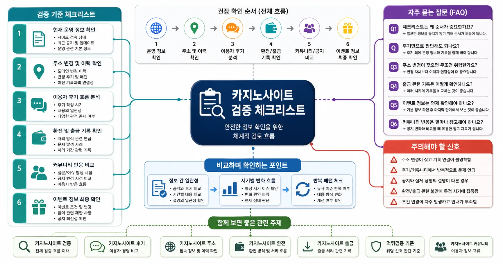 카지노사이트 검증 체크리스트 핵심 확인 흐름을 정리한 정보 이미지