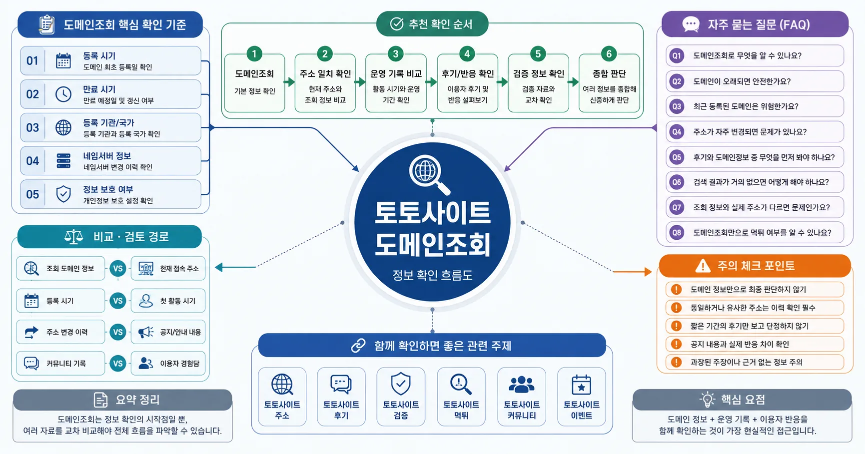 토토사이트 도메인조회 핵심 확인 흐름을 정리한 정보 이미지