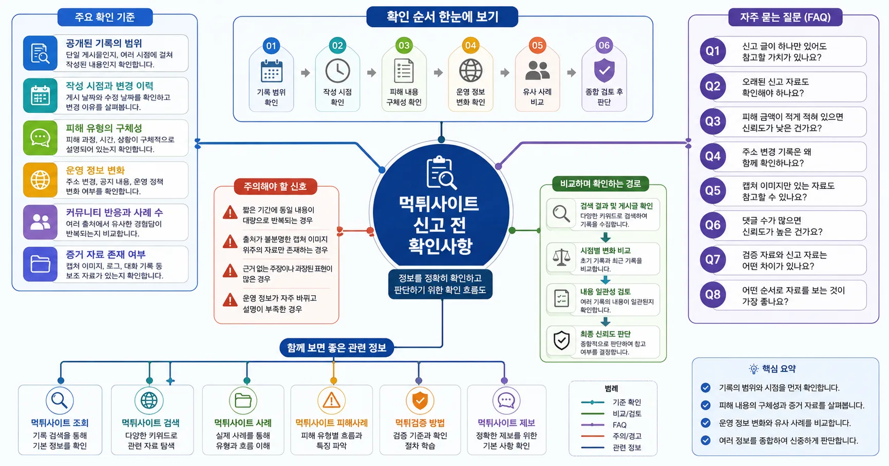 먹튀사이트 신고 전 확인사항 핵심 확인 흐름을 정리한 정보 이미지