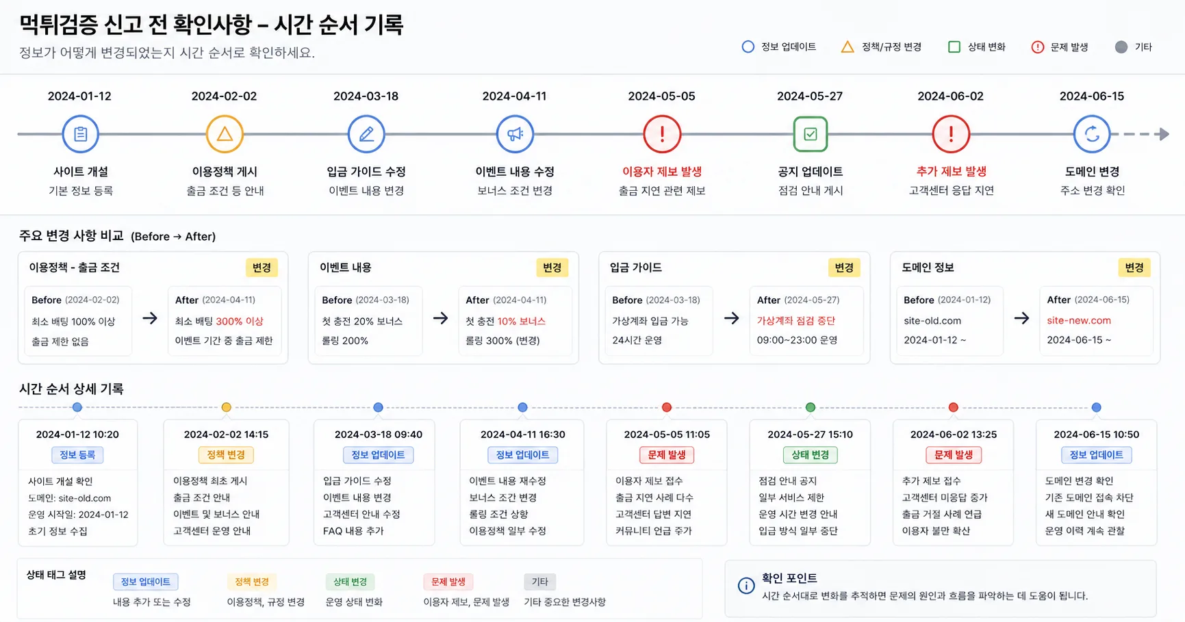 먹튀검증 신고 전 확인사항 비교 기준과 주의사항을 정리한 정보 이미지