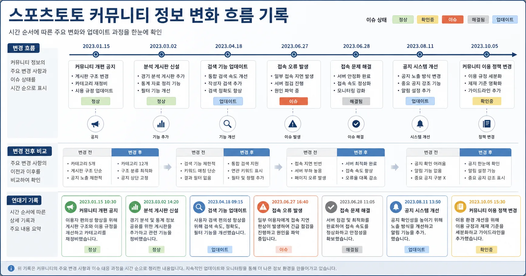 스포츠토토 커뮤니티 핵심 확인 흐름을 정리한 정보 이미지
