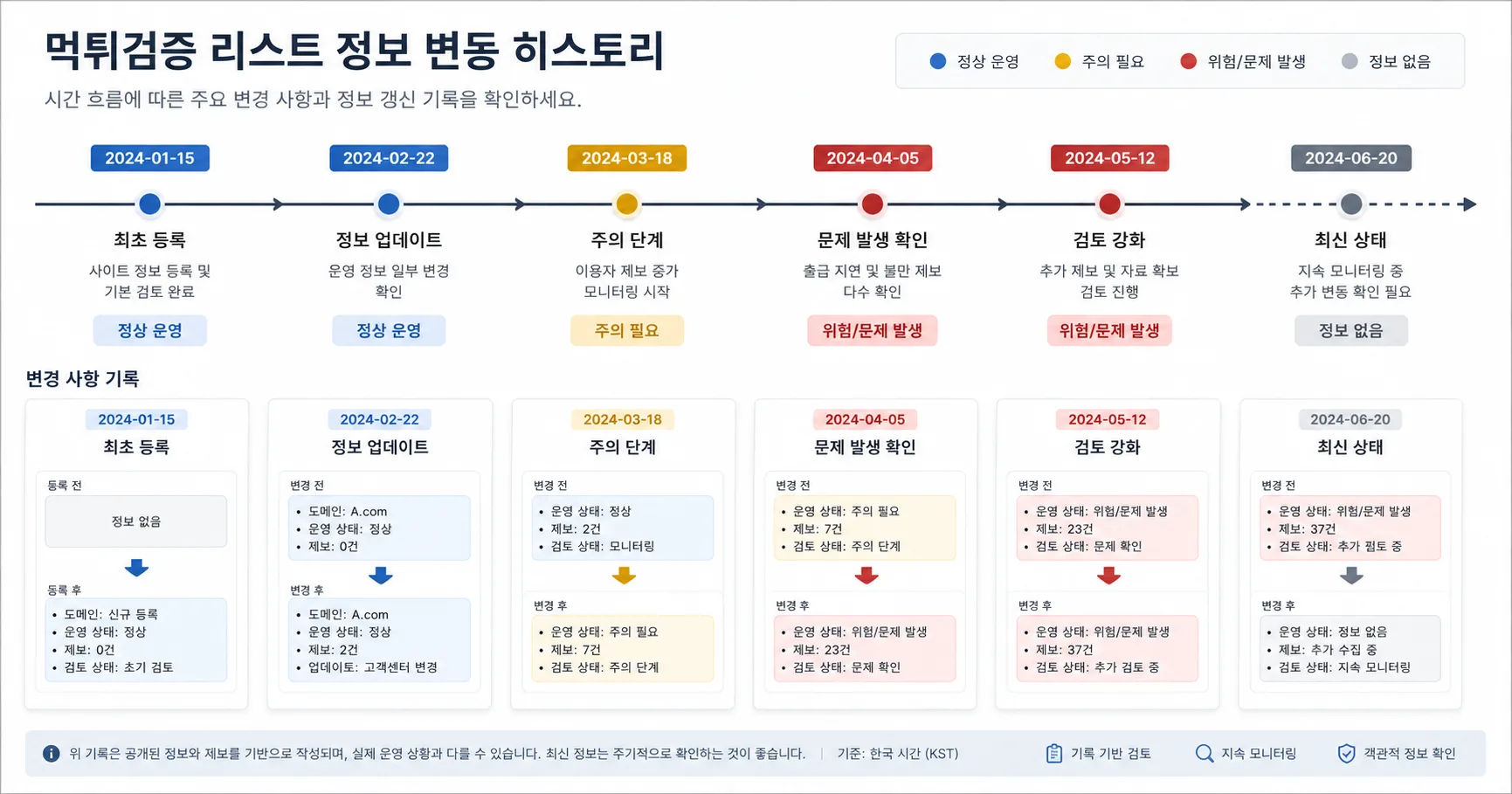 먹튀검증 리스트 핵심 확인 흐름을 정리한 정보 이미지