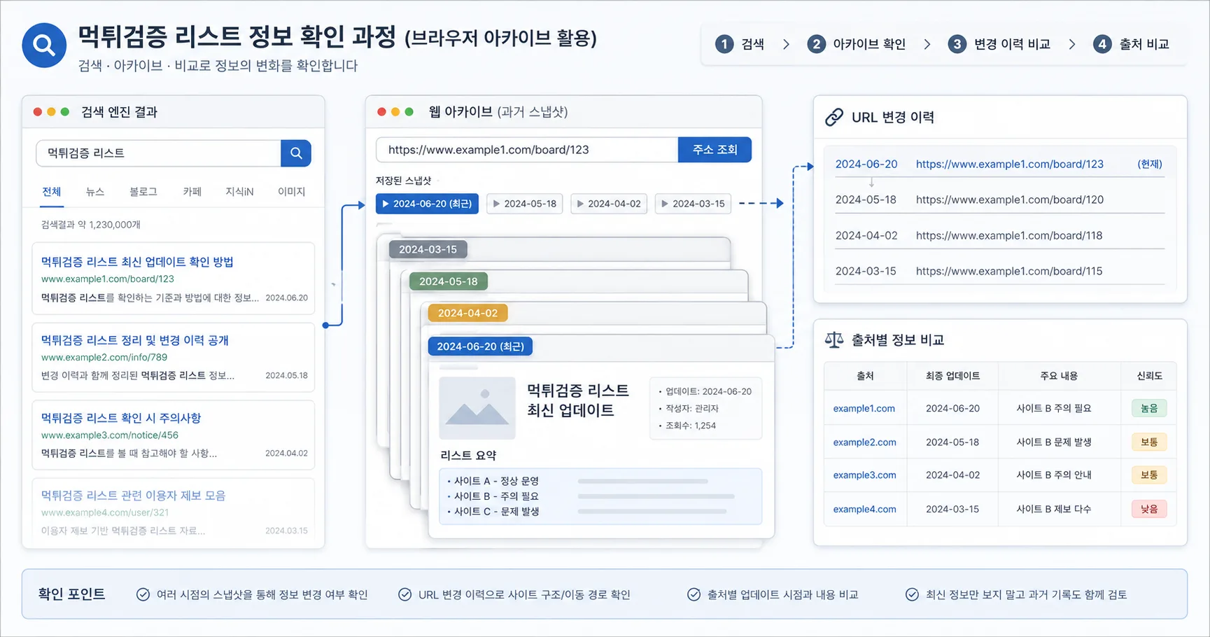 먹튀검증 리스트 비교 기준과 주의사항을 정리한 정보 이미지