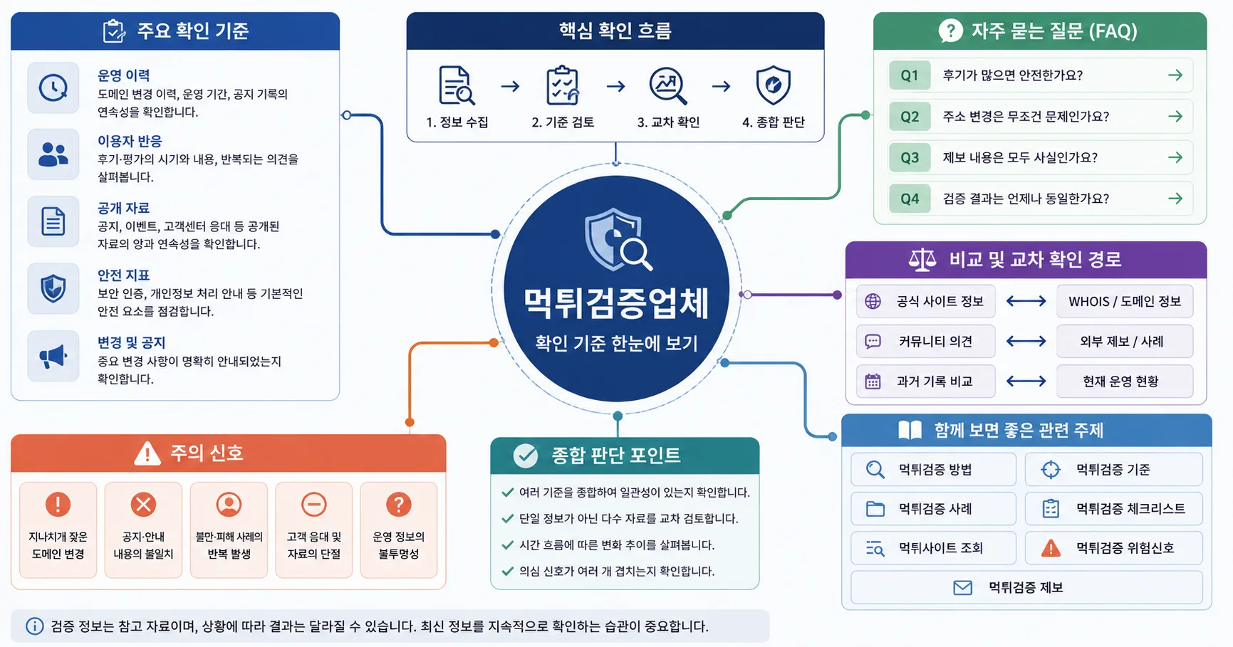 먹튀검증업체 핵심 확인 흐름을 정리한 정보 이미지