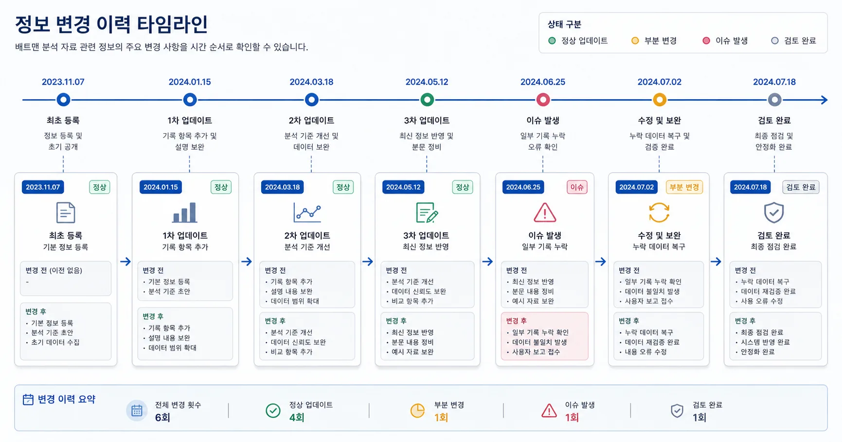 배트맨 분석 비교 기준과 주의사항을 정리한 정보 이미지