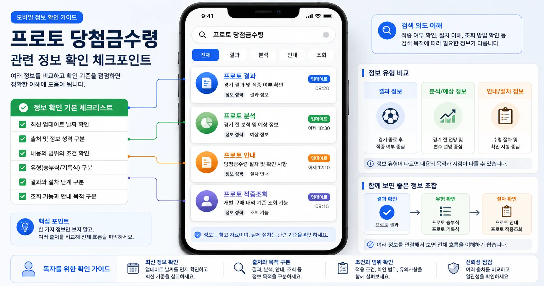 프로토 당첨금수령 핵심 확인 흐름을 정리한 정보 이미지