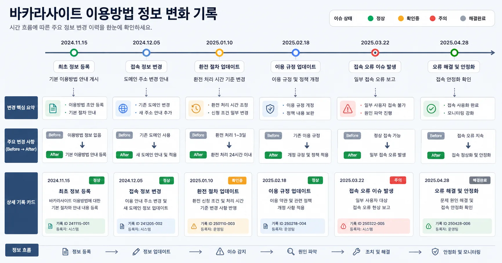 바카라사이트 이용방법 핵심 확인 흐름을 정리한 정보 이미지