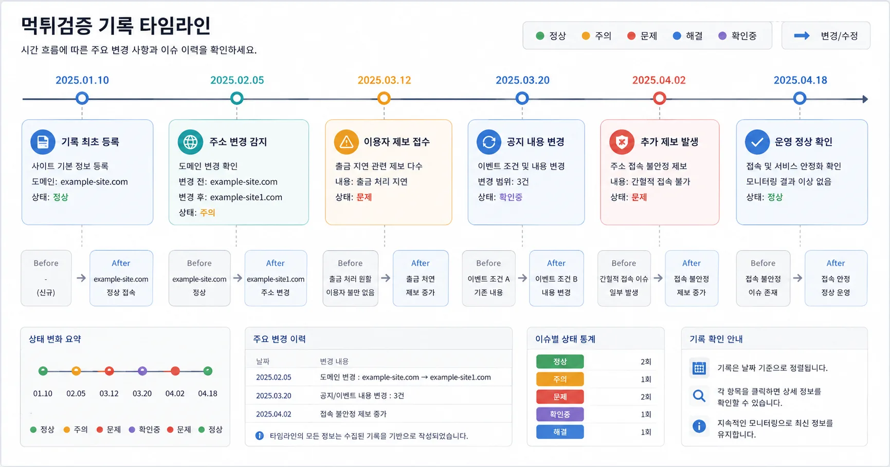 먹튀검증 기록 비교 기준과 주의사항을 정리한 정보 이미지