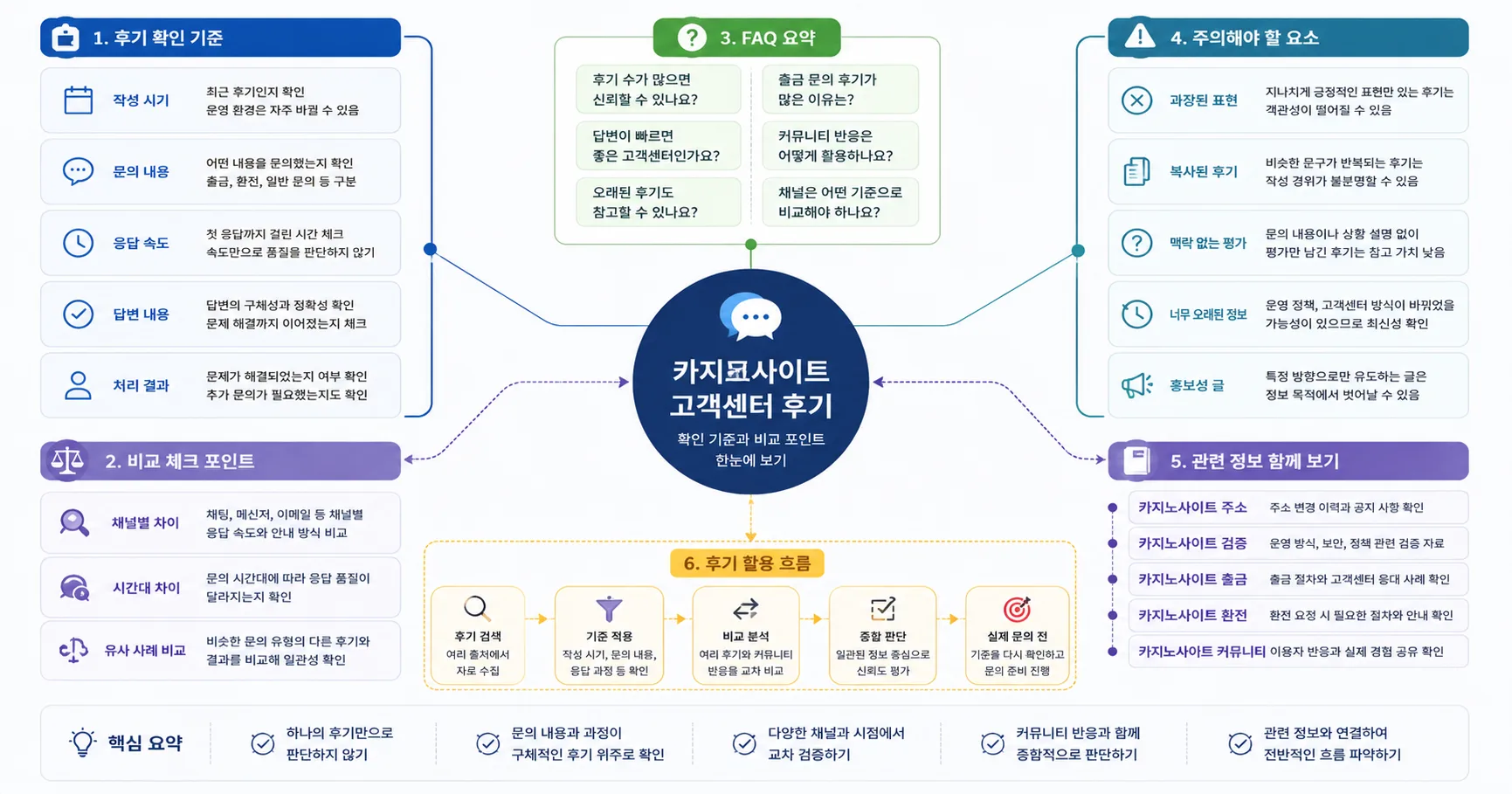 카지노사이트 고객센터 후기 비교 기준과 주의사항을 정리한 정보 이미지
