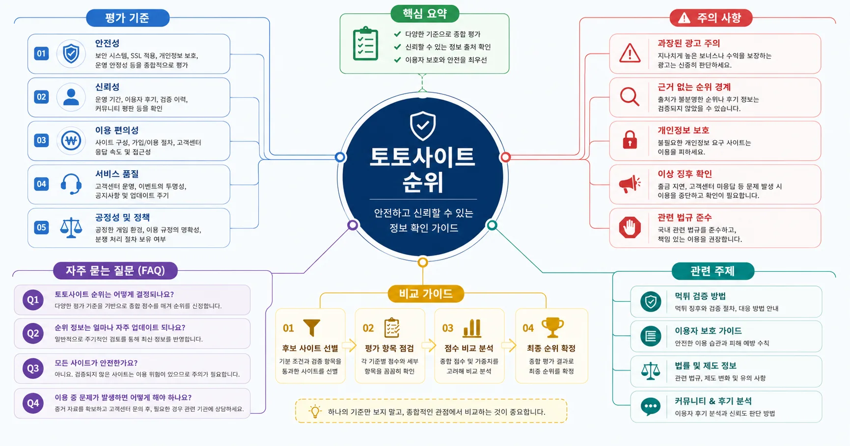 토토사이트 순위 핵심 확인 흐름을 정리한 정보 이미지