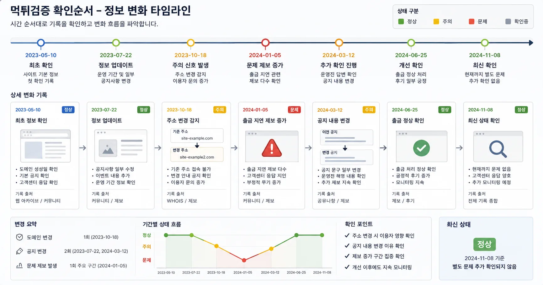 먹튀검증 확인순서 비교 기준과 주의사항을 정리한 정보 이미지