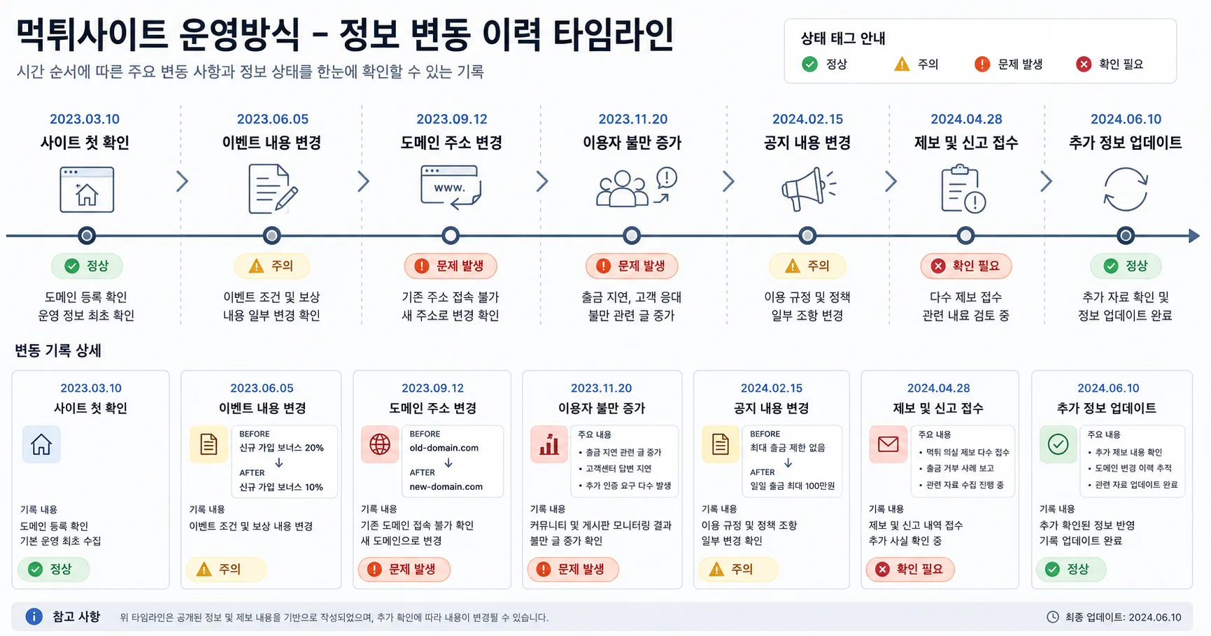 먹튀사이트 운영방식 핵심 확인 흐름을 정리한 정보 이미지