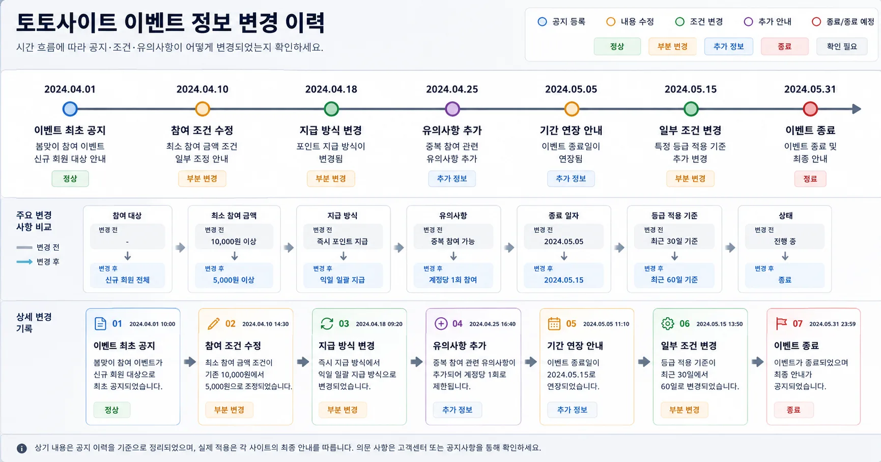 토토사이트 이벤트 핵심 확인 흐름을 정리한 정보 이미지