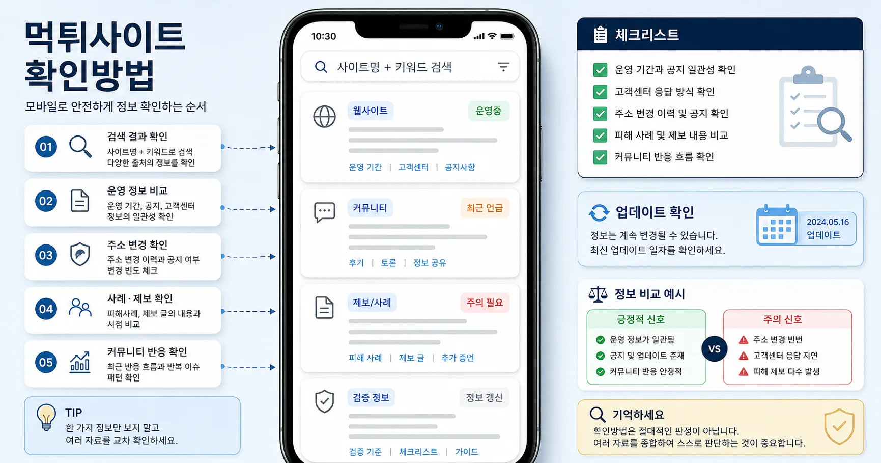 먹튀사이트 확인방법 핵심 확인 흐름을 정리한 정보 이미지