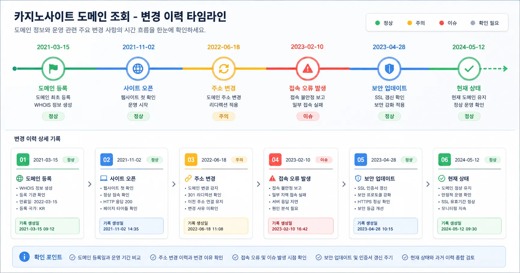 카지노사이트 도메인 조회 핵심 확인 흐름을 정리한 정보 이미지