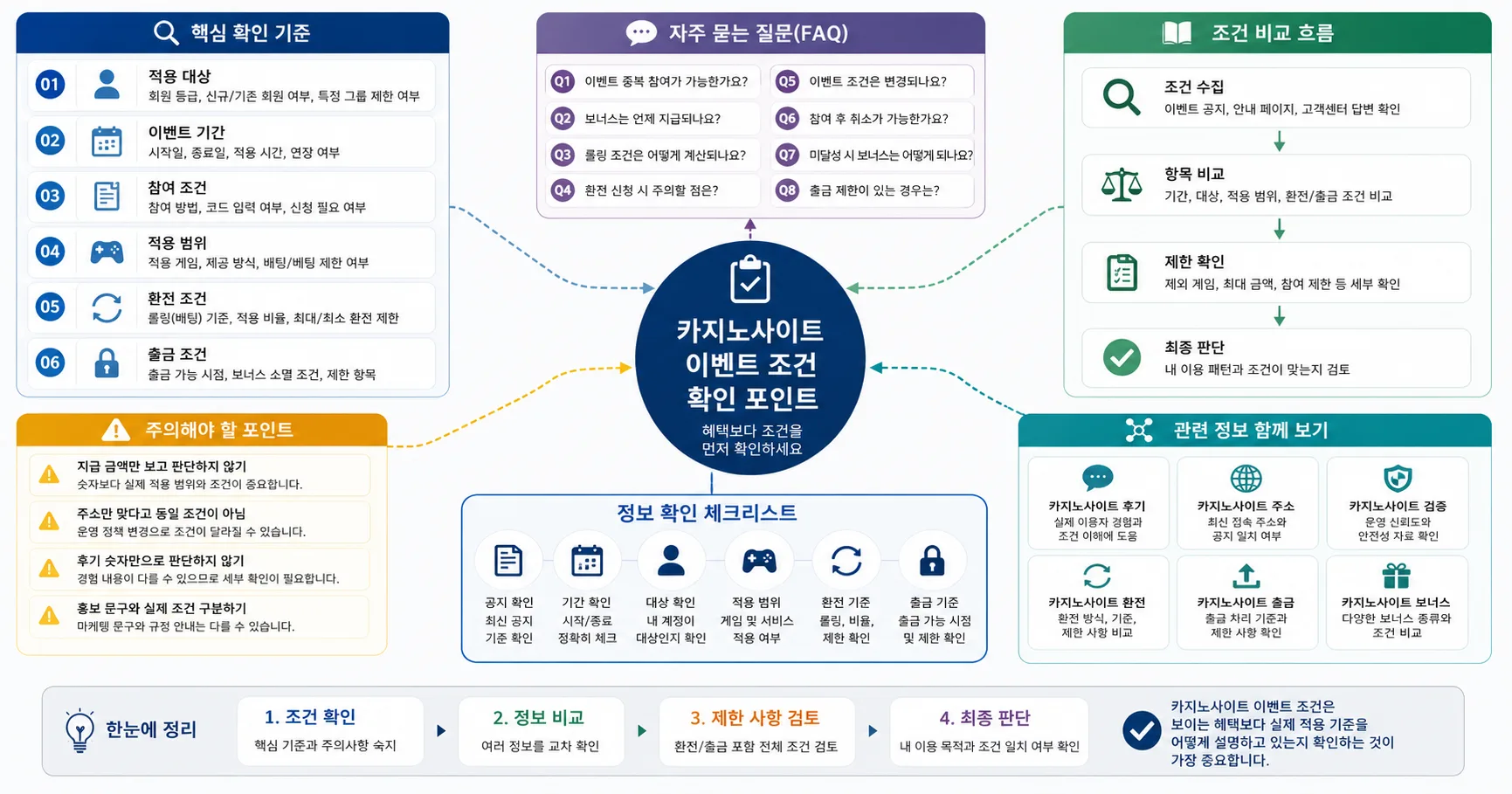 카지노사이트 이벤트 조건 핵심 확인 흐름을 정리한 정보 이미지