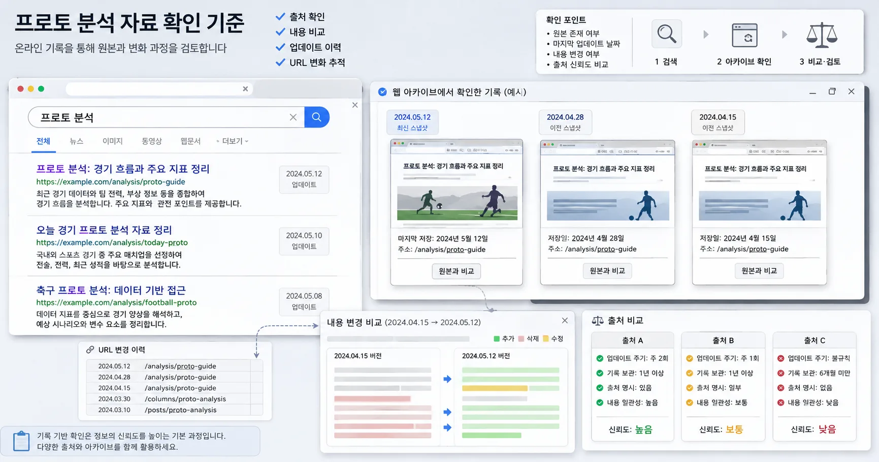 프로토 분석 핵심 확인 흐름을 정리한 정보 이미지