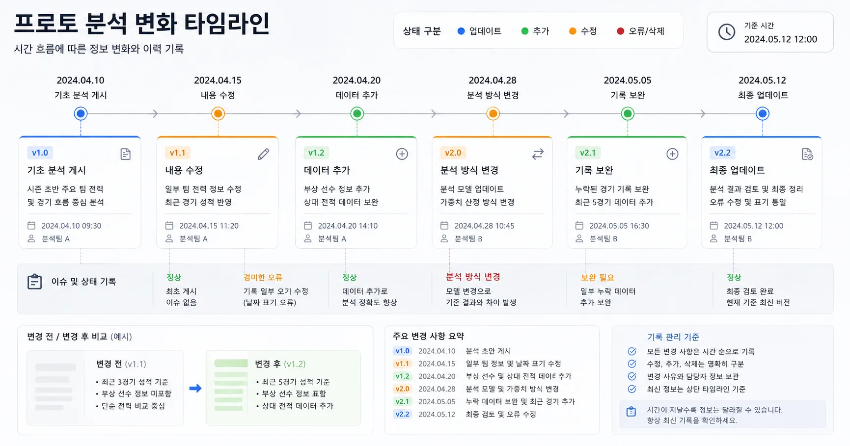 프로토 분석 비교 기준과 주의사항을 정리한 정보 이미지