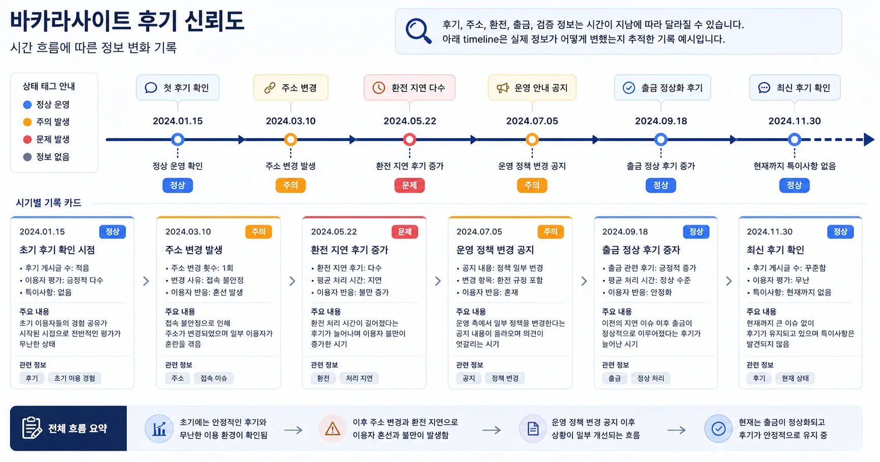 바카라사이트 후기 신뢰도 핵심 확인 흐름을 정리한 정보 이미지
