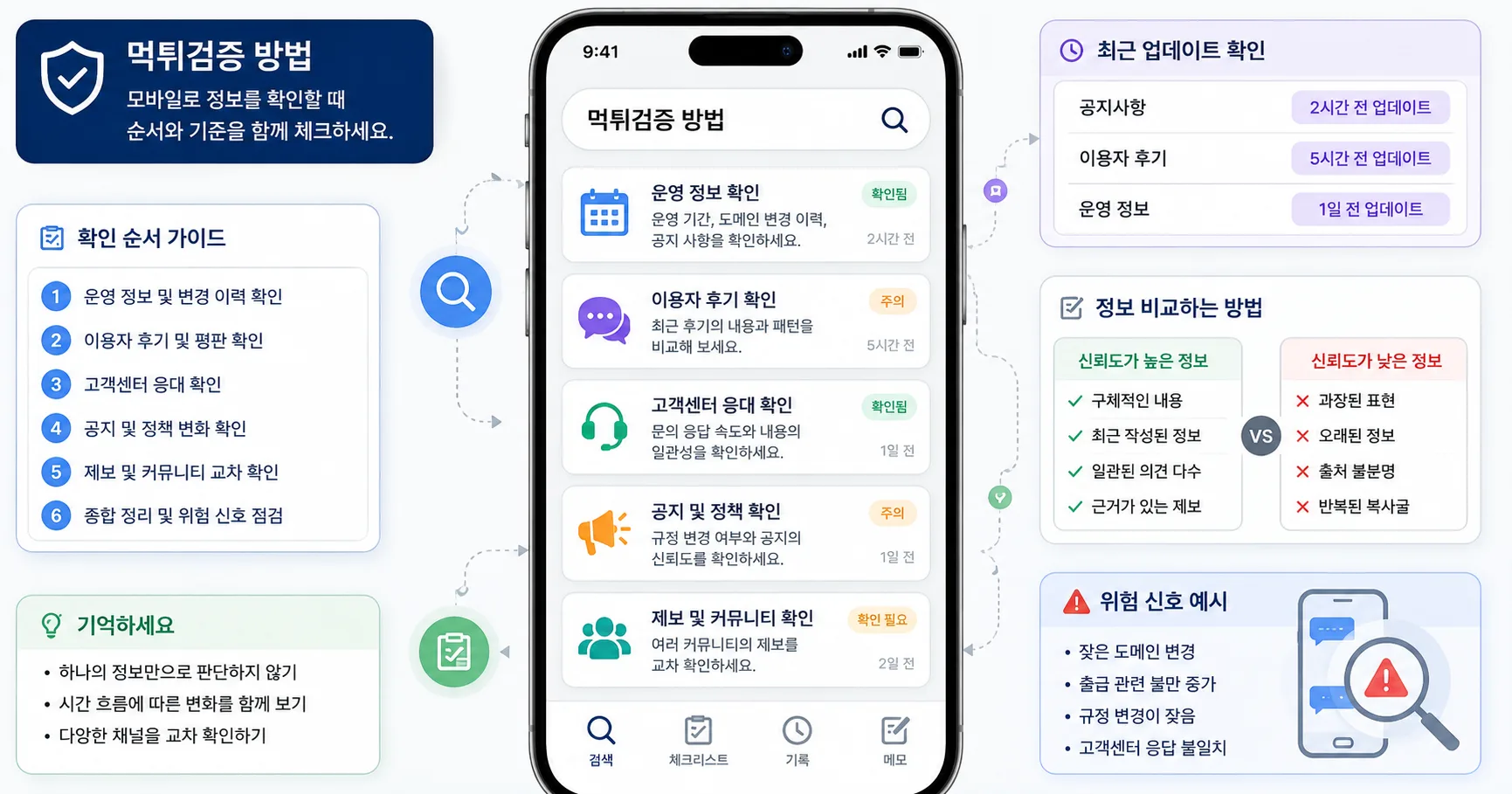 먹튀검증 방법 핵심 확인 흐름을 정리한 정보 이미지