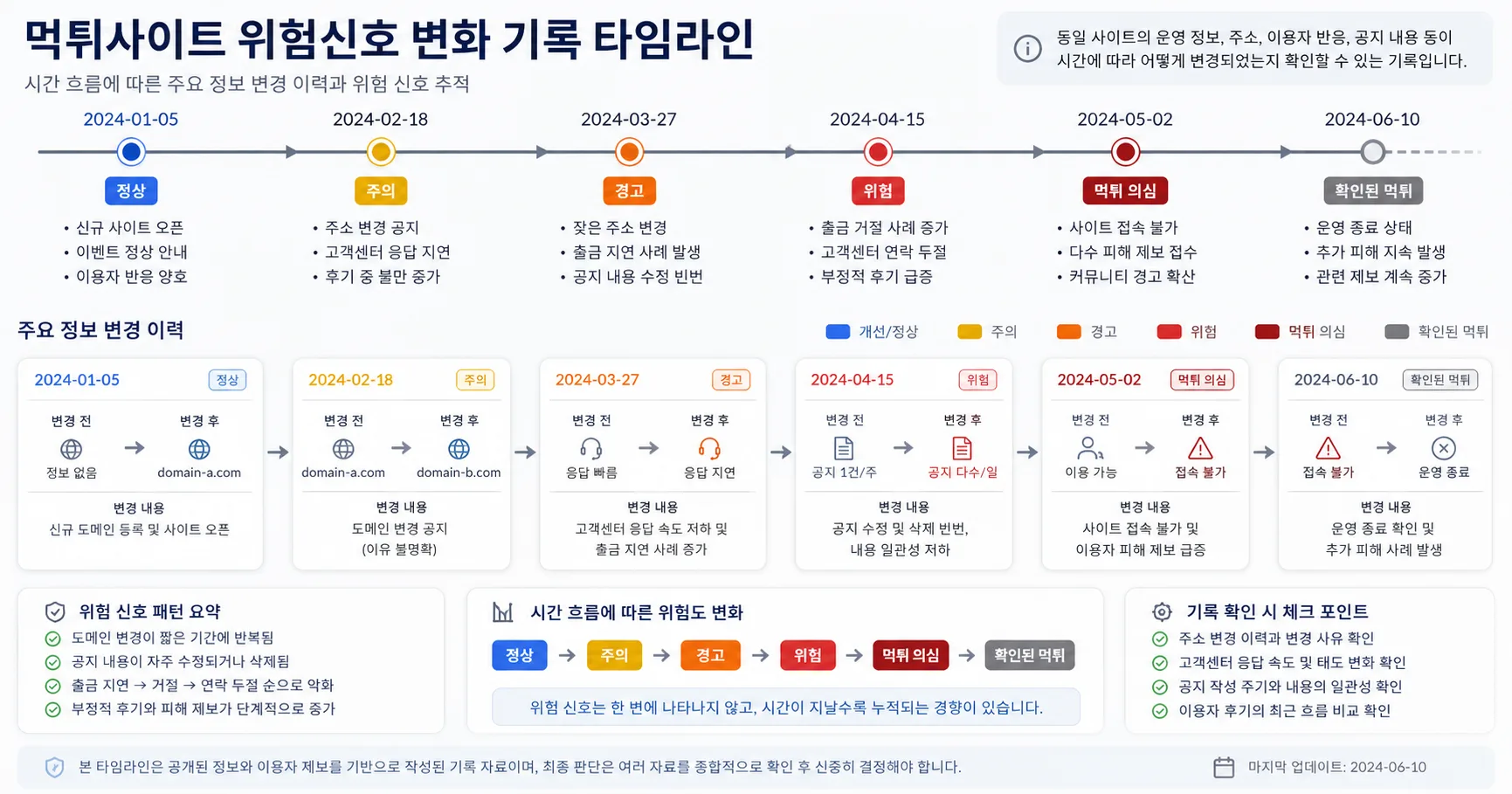 먹튀사이트 위험신호 핵심 확인 흐름을 정리한 정보 이미지