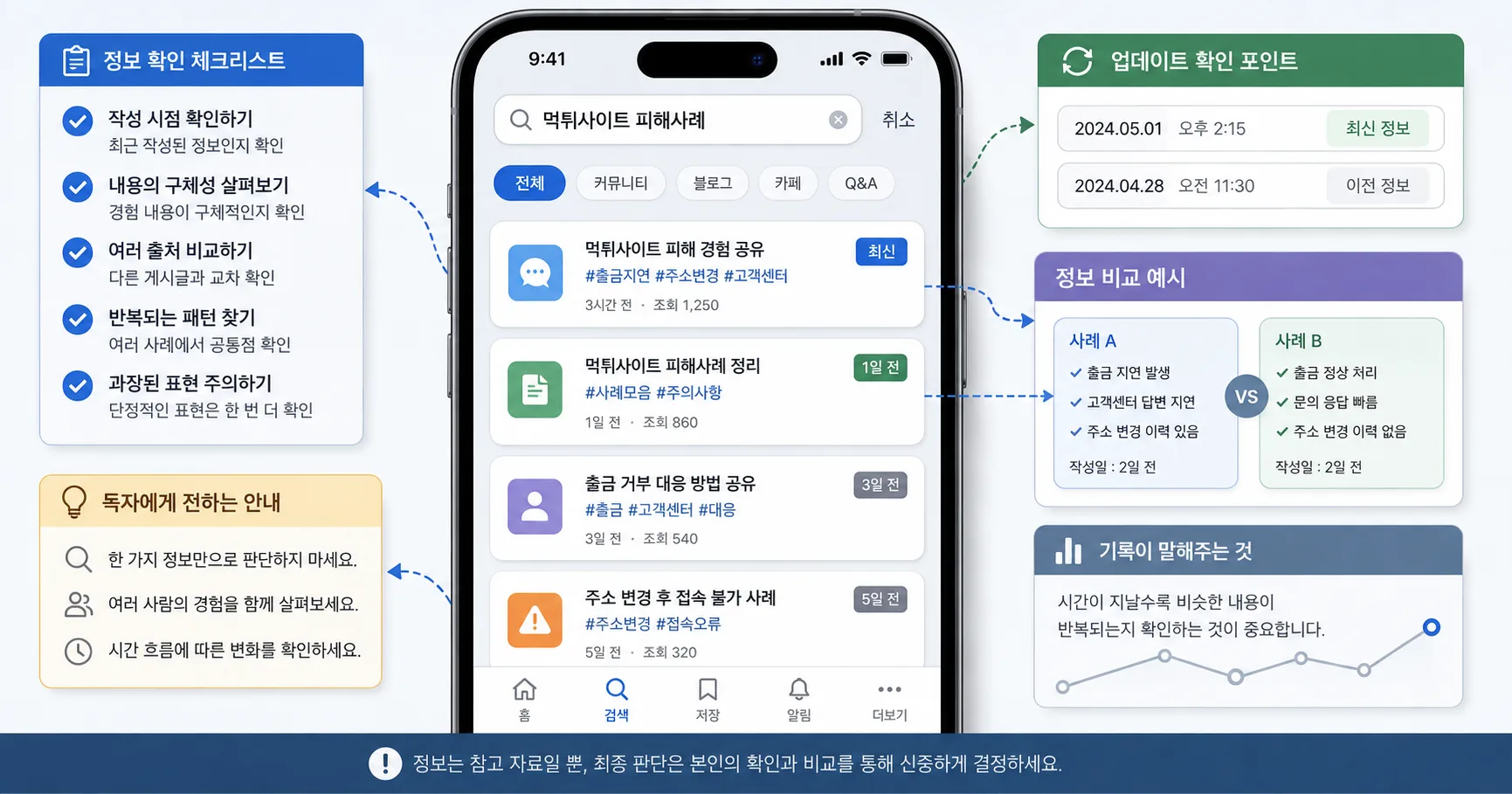 먹튀사이트 피해사례 핵심 확인 흐름을 정리한 정보 이미지